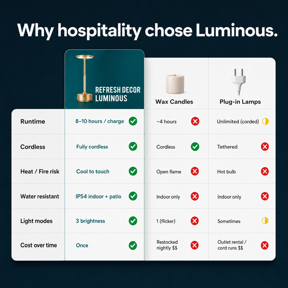 Luminous vs Candles vs Plug-in lamps — 6-row feature comparison